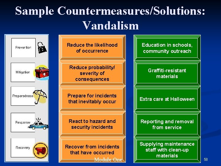 Sample Countermeasures/Solutions: Vandalism Reduce the likelihood of occurrence Education in schools, community outreach Reduce