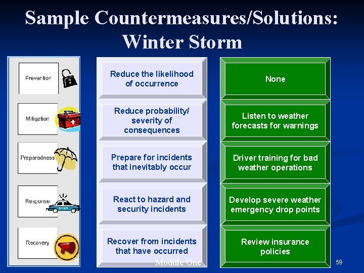 Sample Countermeasures/Solutions: Winter Storm Reduce the likelihood of occurrence None Reduce probability/ severity of