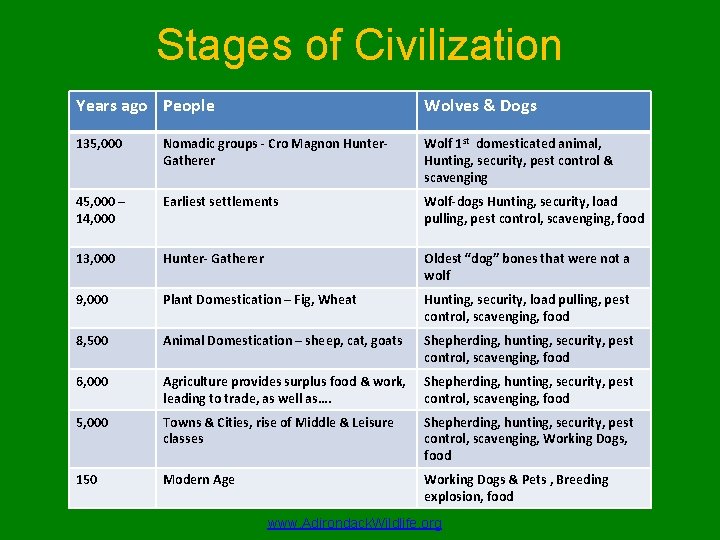 Stages of Civilization Years ago People Wolves & Dogs 135, 000 Nomadic groups -