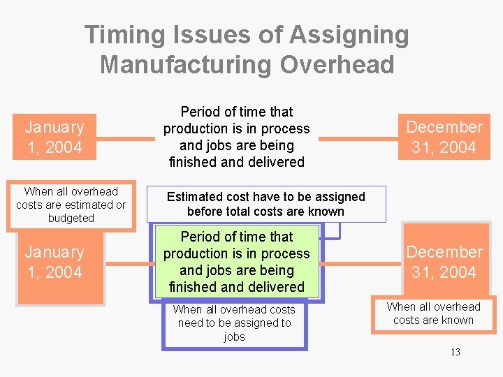 Timing Issues of Assigning Manufacturing Overhead January 1, 2004 When all overhead costs are