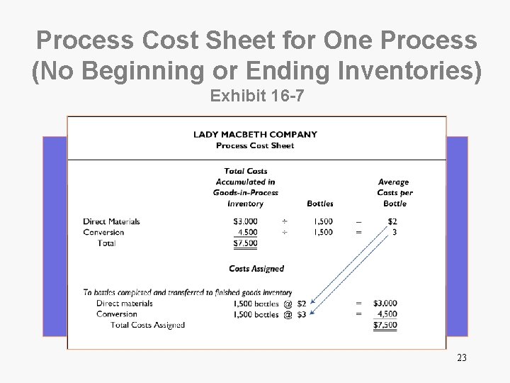 Process Cost Sheet for One Process (No Beginning or Ending Inventories) Exhibit 16 -7