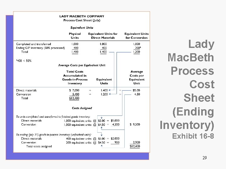 Lady Mac. Beth Process Cost Sheet (Ending Inventory) Exhibit 16 -8 29 