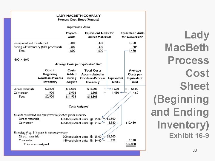 Lady Mac. Beth Process Cost Sheet (Beginning and Ending Inventory) Exhibit 16 -9 30