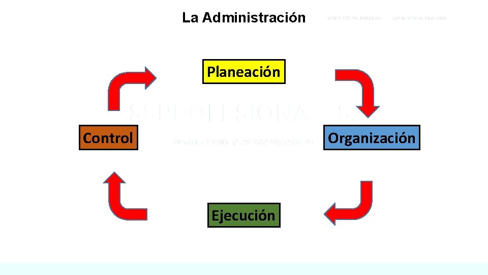 La Administración Planeación Control Organización Ejecución 