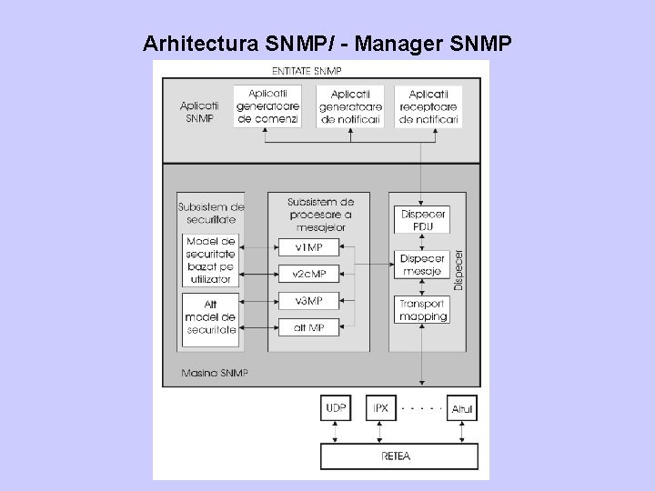 Arhitectura SNMP/ - Manager SNMP 