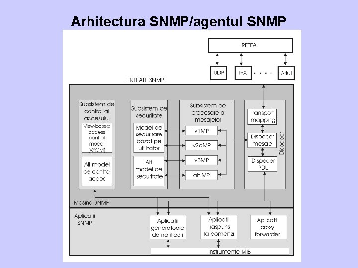 Arhitectura SNMP/agentul SNMP 