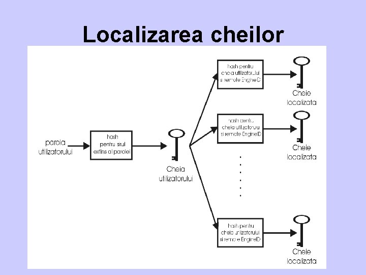 Localizarea cheilor 