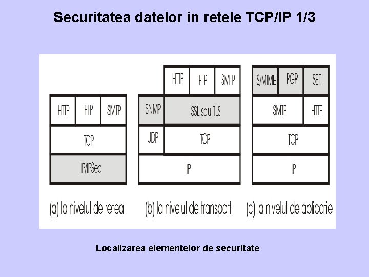 Securitatea datelor in retele TCP/IP 1/3 Localizarea elementelor de securitate 