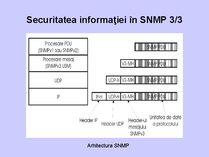 Securitatea informaţiei în SNMP 3/3 Arhitectura SNMP 