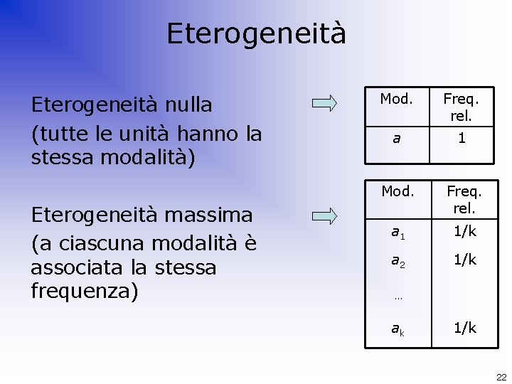 Eterogeneità nulla (tutte le unità hanno la stessa modalità) Eterogeneità massima (a ciascuna modalità