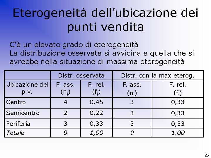 Eterogeneità dell’ubicazione dei punti vendita C’è un elevato grado di eterogeneità La distribuzione osservata