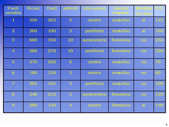 Punti vendita Ricavi Costi addetti ubicazione Genere respons. Vendita R. O On-line 1 350