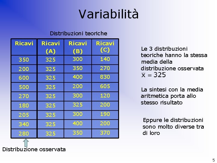 Variabilità Distribuzioni teoriche Ricavi (A) Ricavi (C) 325 Ricavi (B) 300 350 200 325