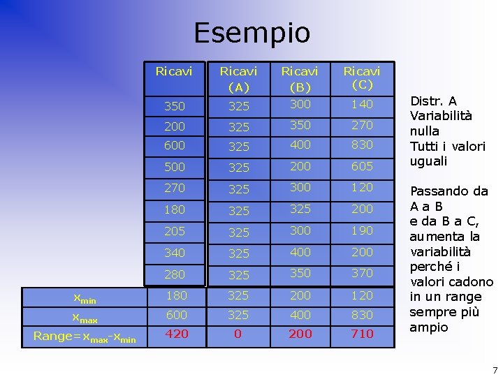 Esempio Ricavi (A) Ricavi (C) 325 Ricavi (B) 300 350 200 325 350 270