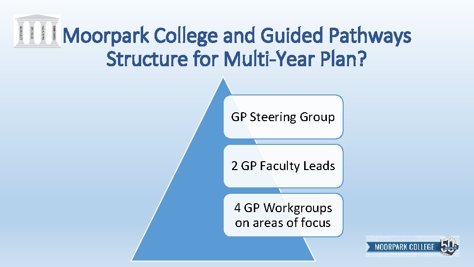 Moorpark College and Guided Pathways Structure for Multi-Year Plan? GP Steering Group 2 GP