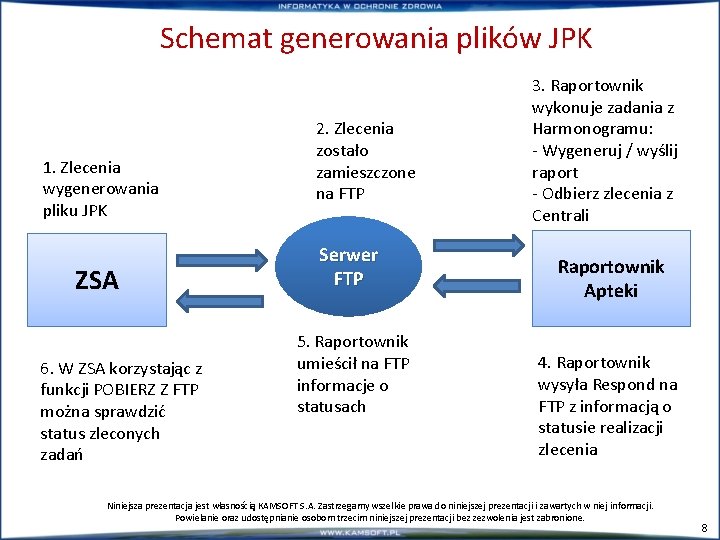 Schemat generowania plików JPK 1. Zlecenia wygenerowania pliku JPK ZSA 6. W ZSA korzystając