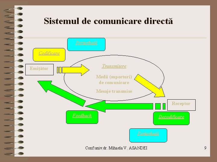 Sistemul de comunicare directă Perturbaţii Codificare Transmitere Emiţător Medii (suporturi) de comunicare Mesaje transmise Sistemul de comunicare directă Perturbaţii Codificare Transmitere Emiţător Medii (suporturi) de comunicare Mesaje transmise