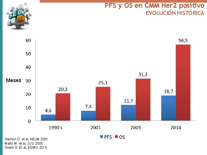 PFS y OS en CMM Her 2 positivo EVOLUCIÓN HISTÓRICA Meses Slamon D. et