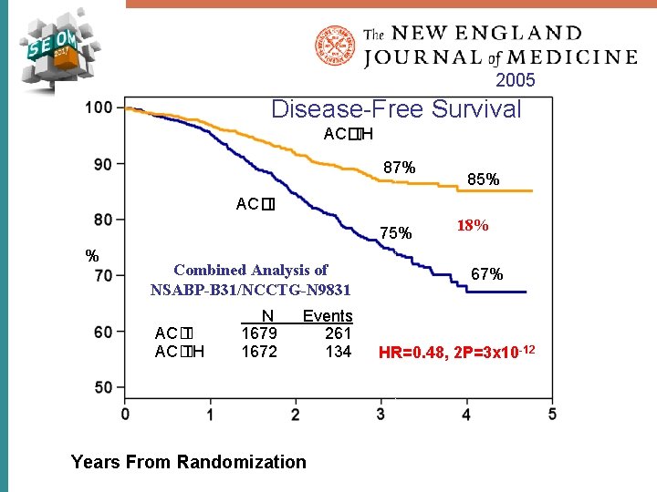 2005 Disease-Free Survival AC� TH 87% 85% AC� T 75% % Combined Analysis of