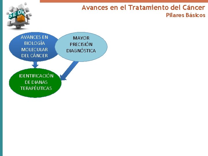 Avances en el Tratamiento del Cáncer Pilares Básicos AVANCES EN BIOLOGÍA MOLECULAR DEL CÁNCER