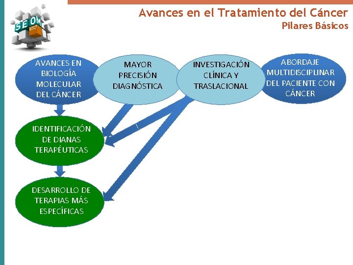 Avances en el Tratamiento del Cáncer Pilares Básicos AVANCES EN BIOLOGÍA MOLECULAR DEL CÁNCER