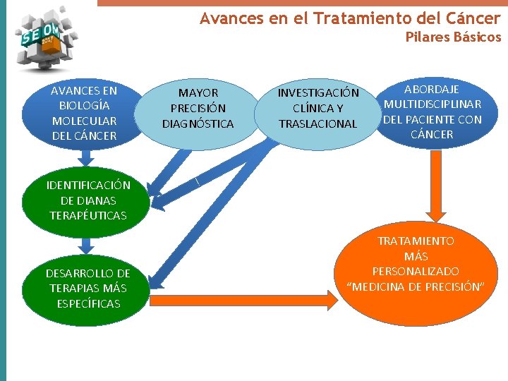 Avances en el Tratamiento del Cáncer Pilares Básicos AVANCES EN BIOLOGÍA MOLECULAR DEL CÁNCER