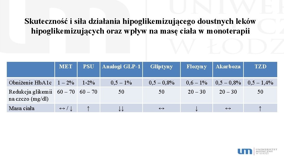 Skuteczność i siła działania hipoglikemizującego doustnych leków hipoglikemizujących oraz wpływ na masę ciała w