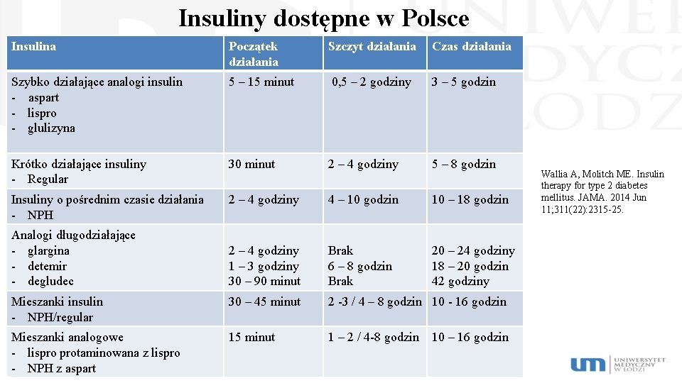 Insuliny dostępne w Polsce Insulina Początek działania Szczyt działania Czas działania Szybko działające analogi