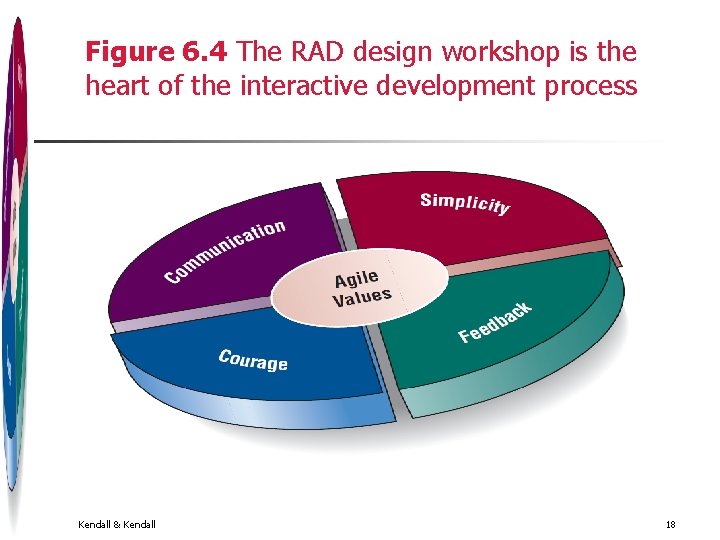 Figure 6. 4 The RAD design workshop is the heart of the interactive development Figure 6. 4 The RAD design workshop is the heart of the interactive development