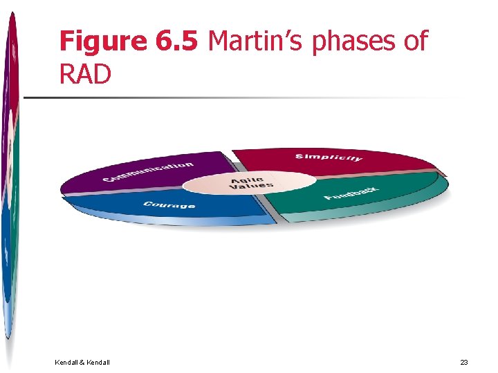 Figure 6. 5 Martin’s phases of RAD Kendall & Kendall 23 Figure 6. 5 Martin’s phases of RAD Kendall & Kendall 23