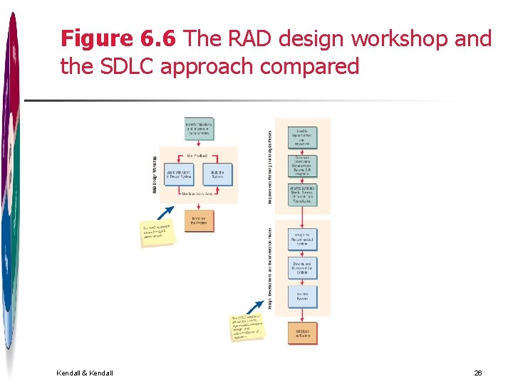 Figure 6. 6 The RAD design workshop and the SDLC approach compared Kendall & Figure 6. 6 The RAD design workshop and the SDLC approach compared Kendall &