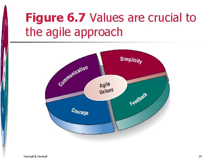 Figure 6. 7 Values are crucial to the agile approach Kendall & Kendall 31 Figure 6. 7 Values are crucial to the agile approach Kendall & Kendall 31