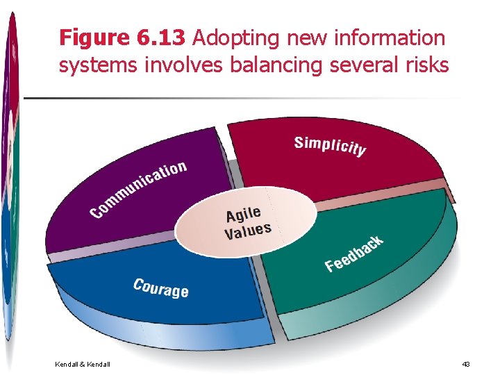 Figure 6. 13 Adopting new information systems involves balancing several risks Kendall & Kendall Figure 6. 13 Adopting new information systems involves balancing several risks Kendall & Kendall