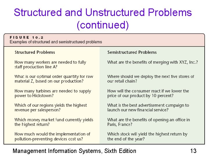 Structured and Unstructured Problems (continued) Management Information Systems, Sixth Edition 13 