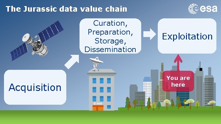 The Jurassic data value chain Curation, Preparation, Storage, Dissemination Acquisition Exploitation You are here