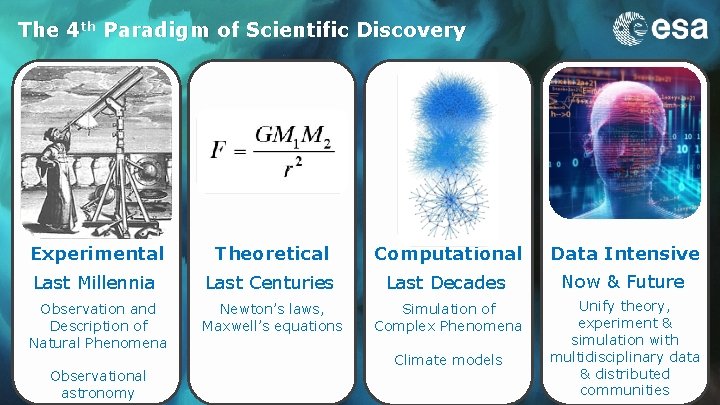 The 4 th Paradigm of Scientific Discovery Experimental Theoretical Computational Data Intensive Last Millennia