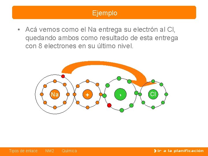 Ejemplo + Na Tipos de enlace NM 2 Química - • Acá vemos como