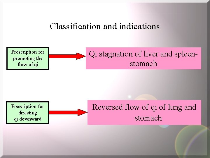 Classification and indications Prescription for promoting the flow of qi Qi stagnation of liver