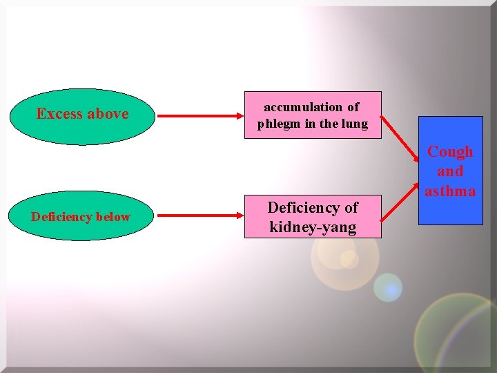 Excess above Deficiency below accumulation of phlegm in the lung Deficiency of kidney-yang Cough