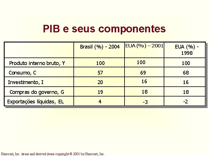 PIB e seus componentes Brasil (%) - 2004 EUA (%) – 2001 EUA (%) PIB e seus componentes Brasil (%) - 2004 EUA (%) – 2001 EUA (%)