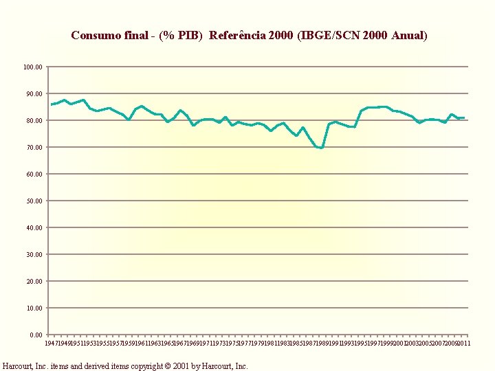 Consumo final - (% PIB) Referência 2000 (IBGE/SCN 2000 Anual) 100. 00 90. 00 Consumo final - (% PIB) Referência 2000 (IBGE/SCN 2000 Anual) 100. 00 90. 00