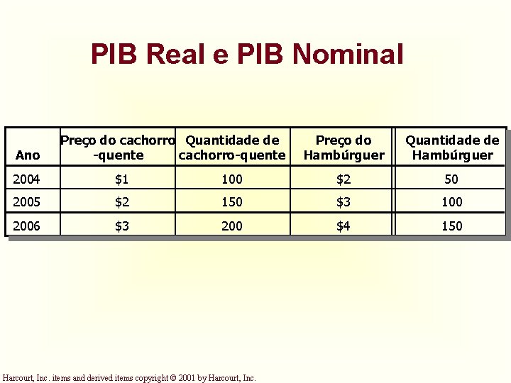 PIB Real e PIB Nominal Ano Preço do cachorro Quantidade de -quente cachorro-quente Preço PIB Real e PIB Nominal Ano Preço do cachorro Quantidade de -quente cachorro-quente Preço