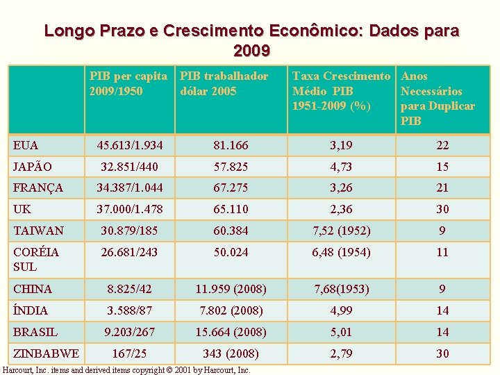 Longo Prazo e Crescimento Econômico: Dados para 2009 PIB per capita PIB trabalhador 2009/1950 Longo Prazo e Crescimento Econômico: Dados para 2009 PIB per capita PIB trabalhador 2009/1950