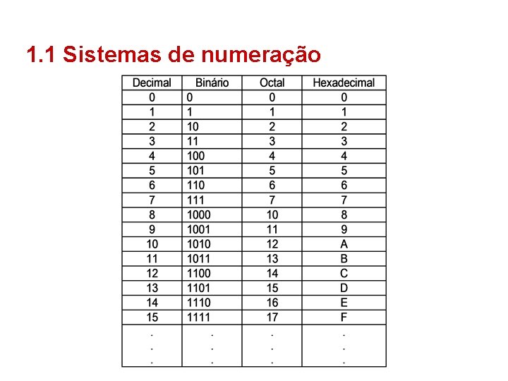 1. 1 Sistemas de numeração 