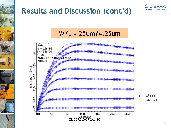 Results and Discussion (cont’d) Delivering Success. W/L = 25 um/4. 25 um +++ Meas