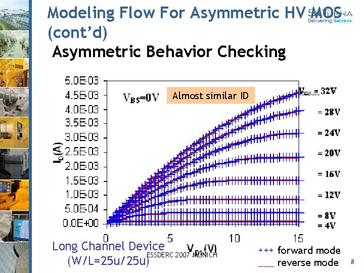 Modeling Flow For Asymmetric HV MOS (cont’d) Asymmetric Behavior Checking Delivering Success. Almost similar