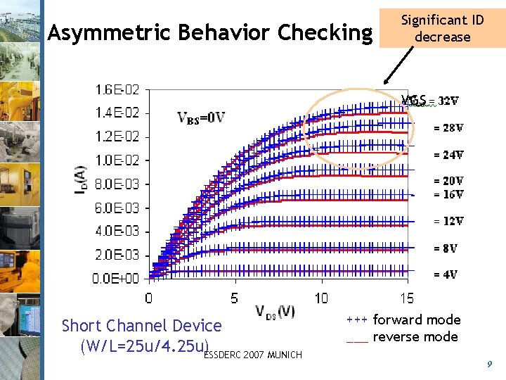 Asymmetric Behavior Checking Significant ID Delivering Success. decrease VGS Short Channel Device (W/L=25 u/4.