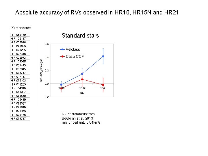 Absolute accuracy of RVs observed in HR 10, HR 15 N and HR 21