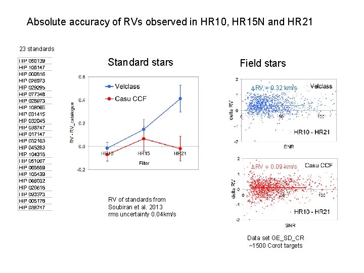 Absolute accuracy of RVs observed in HR 10, HR 15 N and HR 21