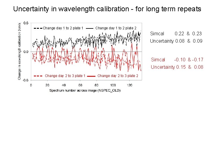 Uncertainty in wavelength calibration - for long term repeats Change day 1 to 2